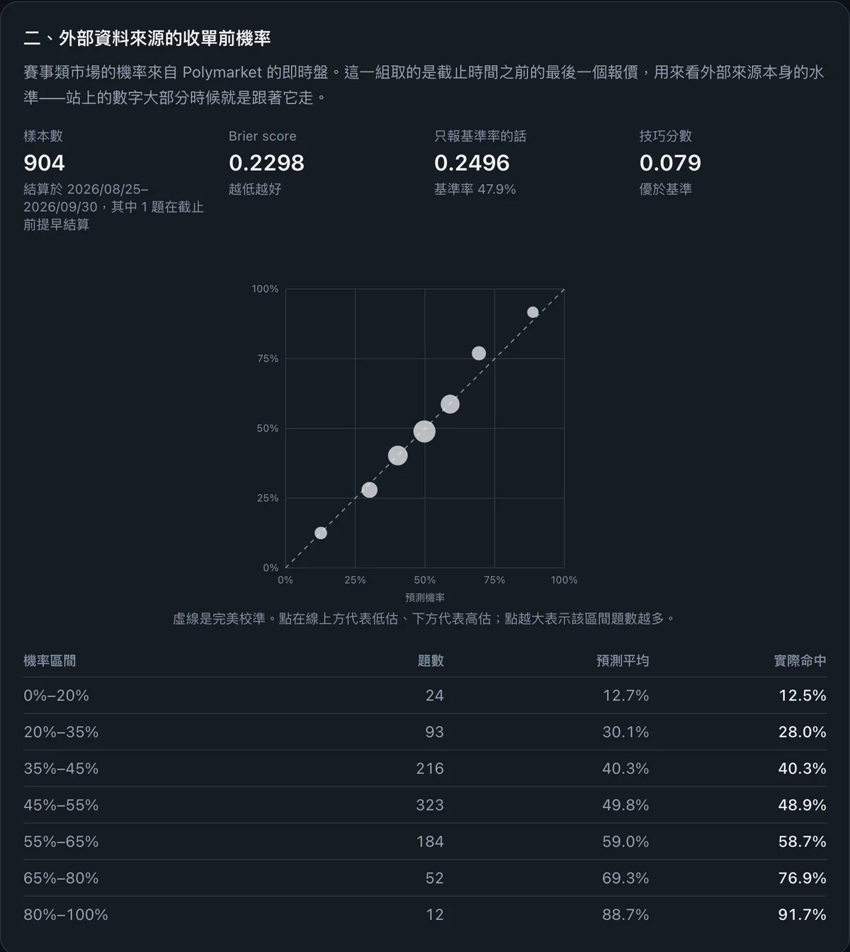 PolyGuess 校準報告：Polymarket 截止前機率與實際結果對照