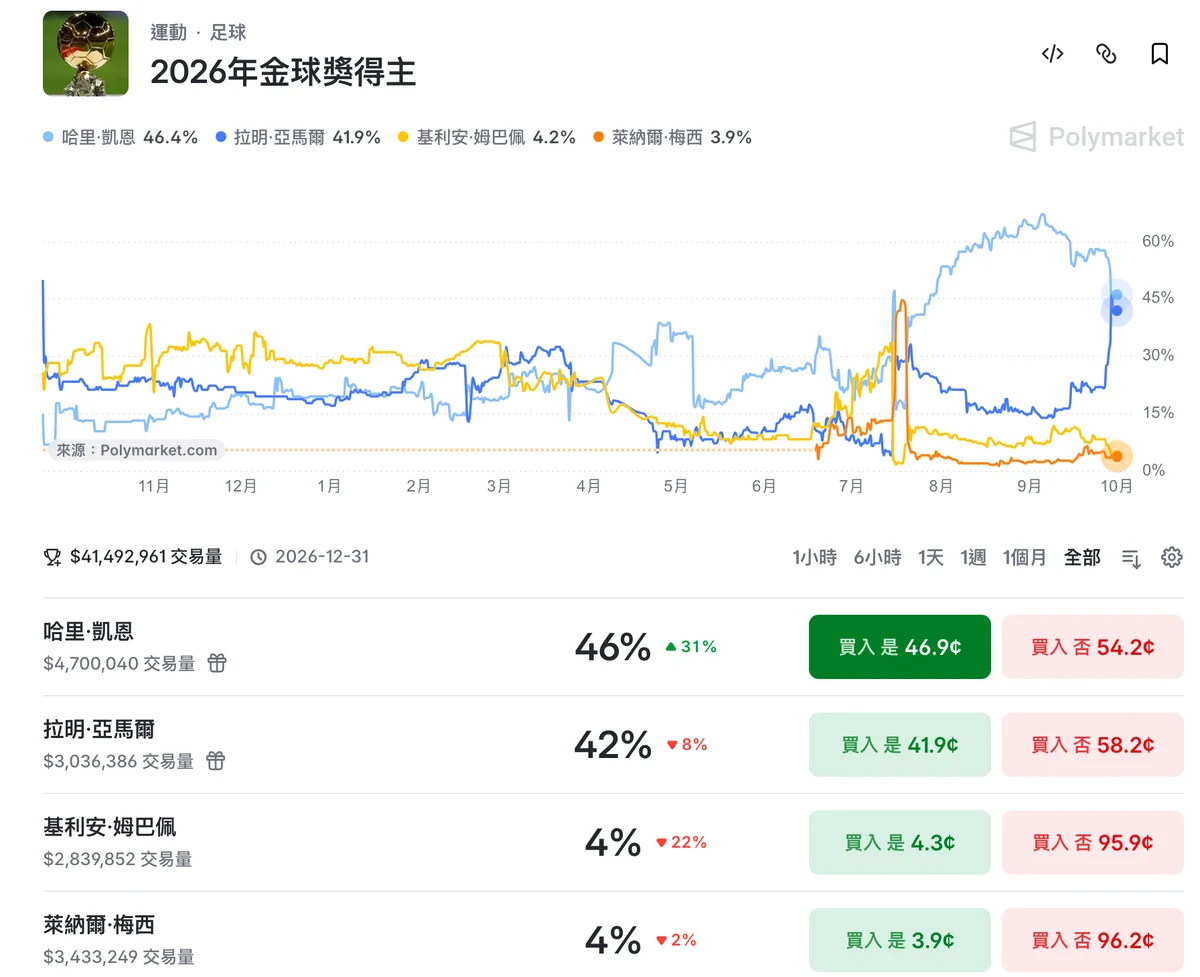 Polymarket 2026 年金球獎得主題目頁，凱恩 46%、亞馬爾 42%